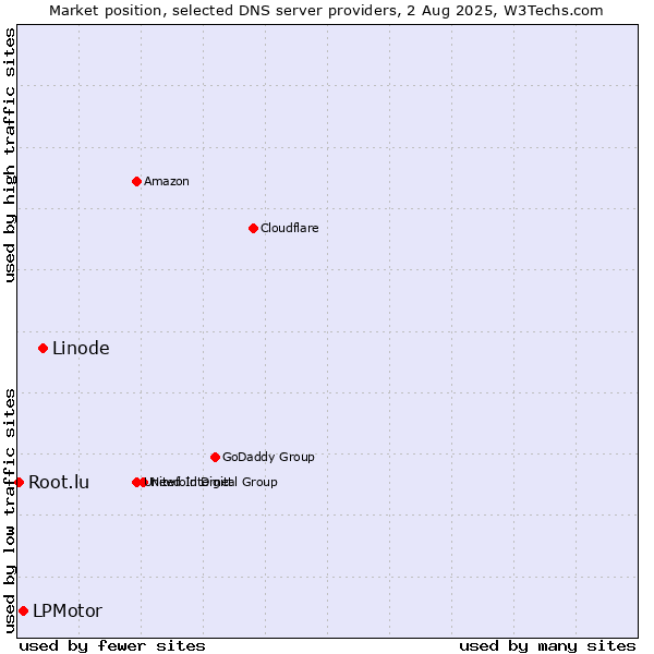 Market position of Linode vs. LPMotor vs. Root.lu