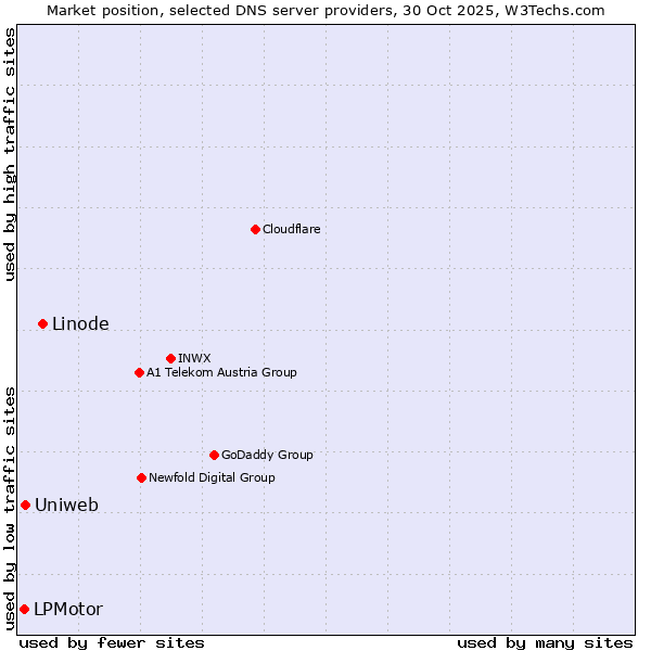 Market position of Linode vs. Uniweb vs. LPMotor