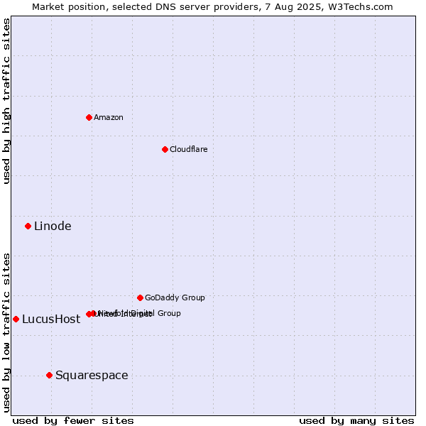 Market position of Squarespace vs. Linode vs. LucusHost