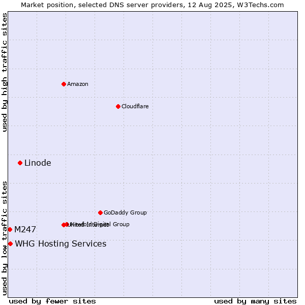 Market position of Linode vs. WHG Hosting Services vs. M247