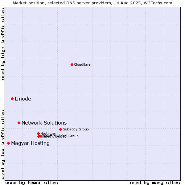 Market position of Network Solutions vs. Linode vs. Magyar Hosting