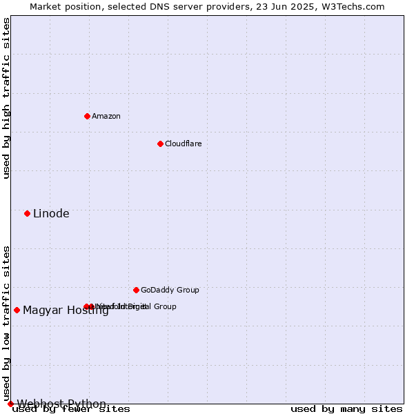 Market position of Linode vs. Magyar Hosting vs. Webhost Python