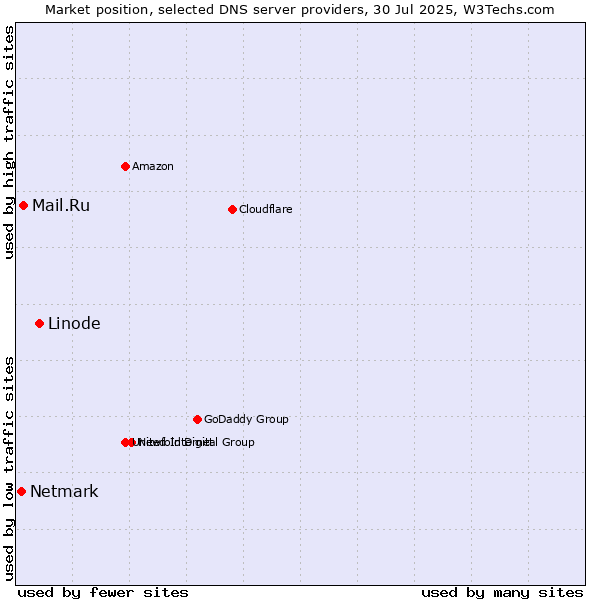 Market position of Linode vs. Mail.Ru vs. Netmark