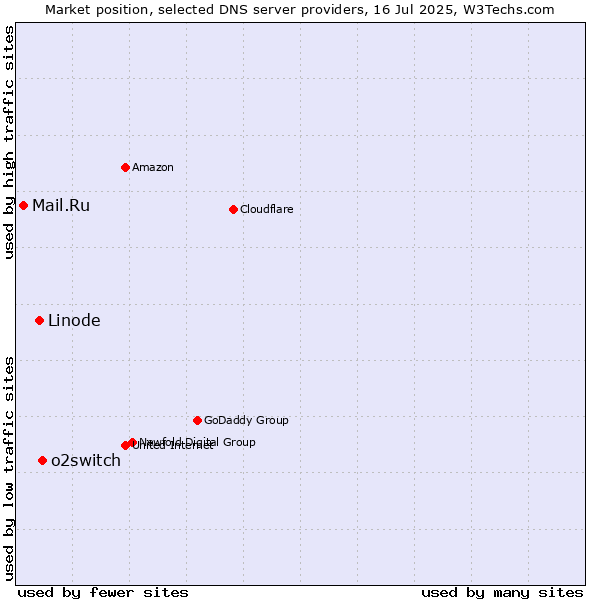 Market position of o2switch vs. Linode vs. Mail.Ru