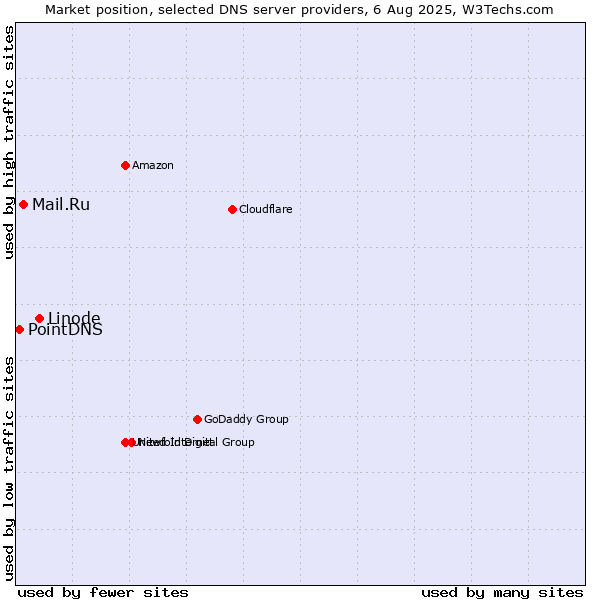 Market position of Linode vs. Mail.Ru vs. PointDNS