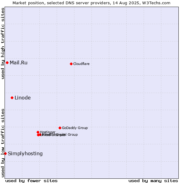 Market position of Linode vs. Mail.Ru vs. Simplyhosting