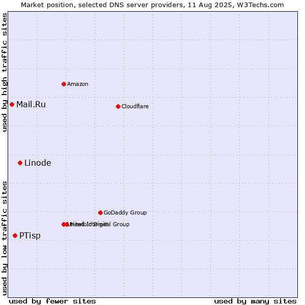 Market position of Linode vs. PTisp vs. Mail.Ru