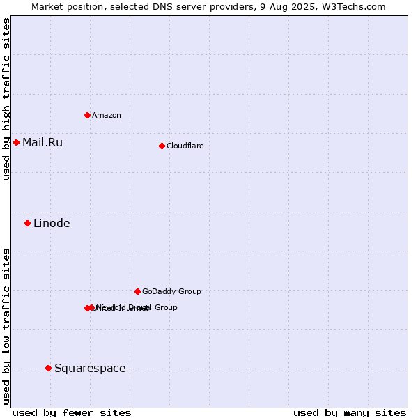 Market position of Squarespace vs. Linode vs. Mail.Ru