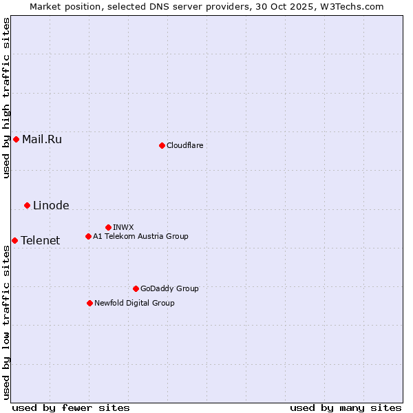 Market position of Linode vs. Mail.Ru vs. Telenet
