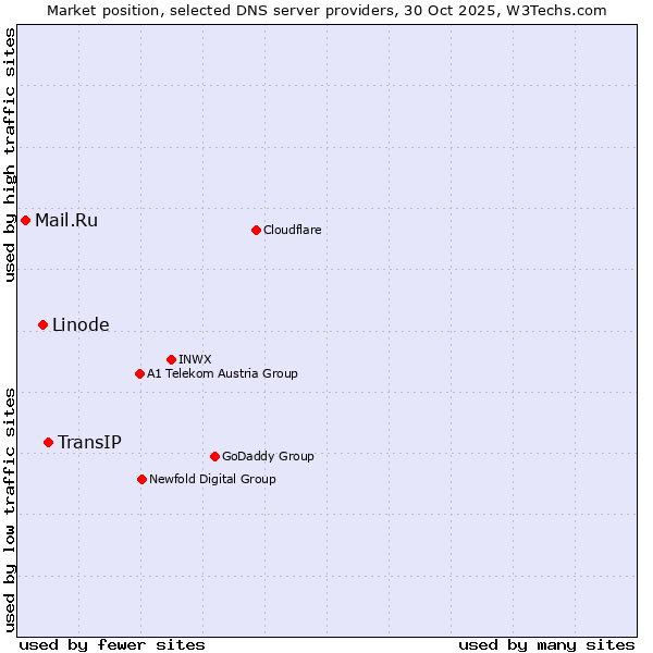 Market position of TransIP vs. Linode vs. Mail.Ru
