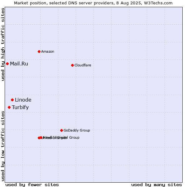 Market position of Linode vs. Turbify vs. Mail.Ru