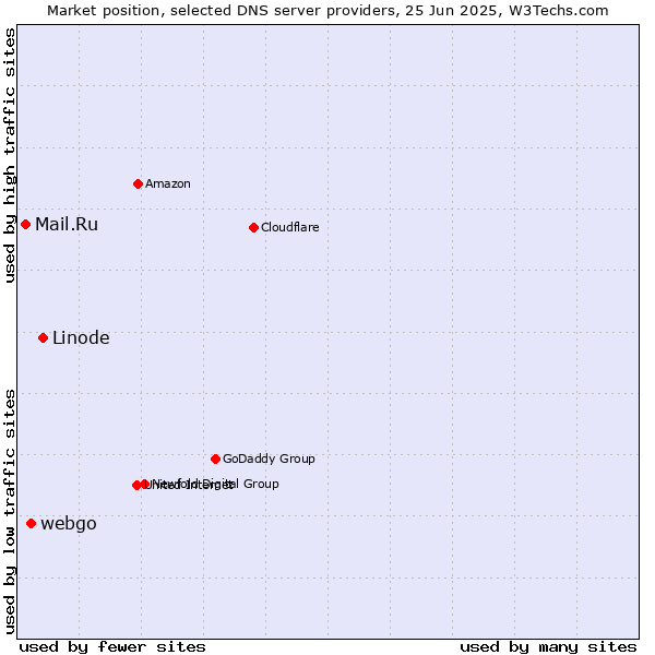 Market position of Linode vs. webgo vs. Mail.Ru
