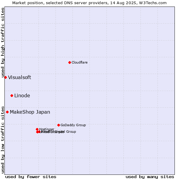 Market position of Linode vs. MakeShop Japan vs. Visualsoft