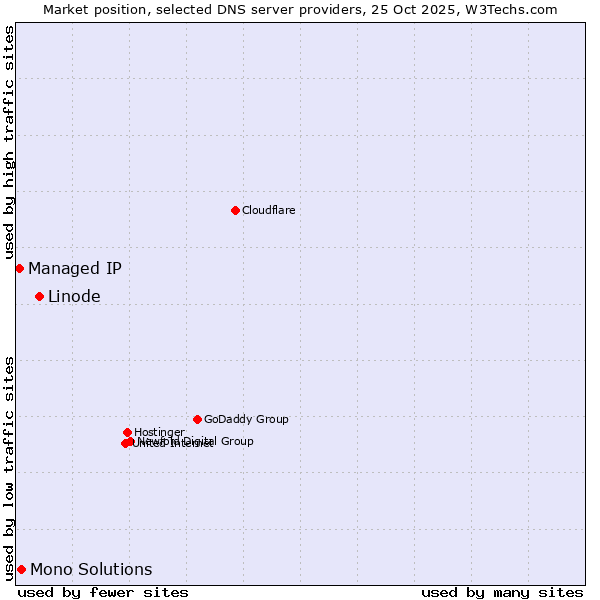 Market position of Linode vs. Mono Solutions vs. Managed IP