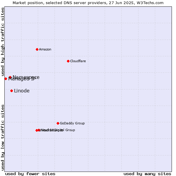 Market position of Linode vs. Namespace vs. Managed IP