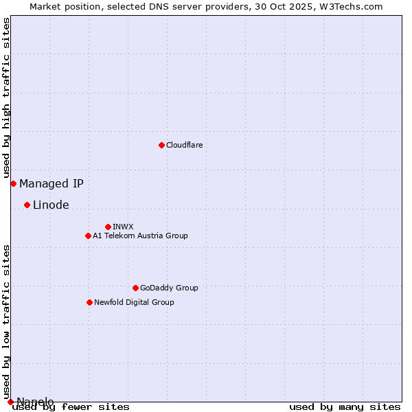 Market position of Linode vs. Managed IP vs. Nanelo