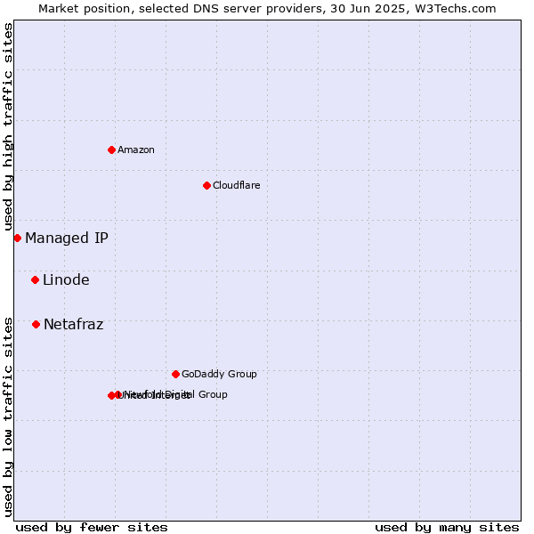 Market position of Netafraz vs. Linode vs. Managed IP