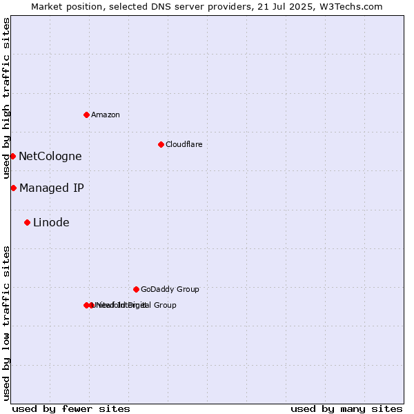 Market position of Linode vs. Managed IP vs. NetCologne