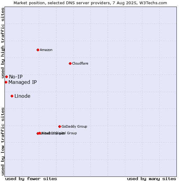 Market position of Linode vs. No-IP vs. Managed IP