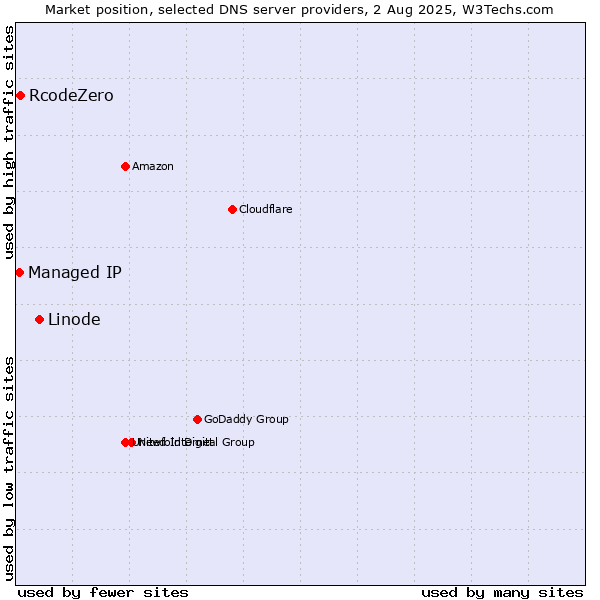 Market position of Linode vs. RcodeZero vs. Managed IP