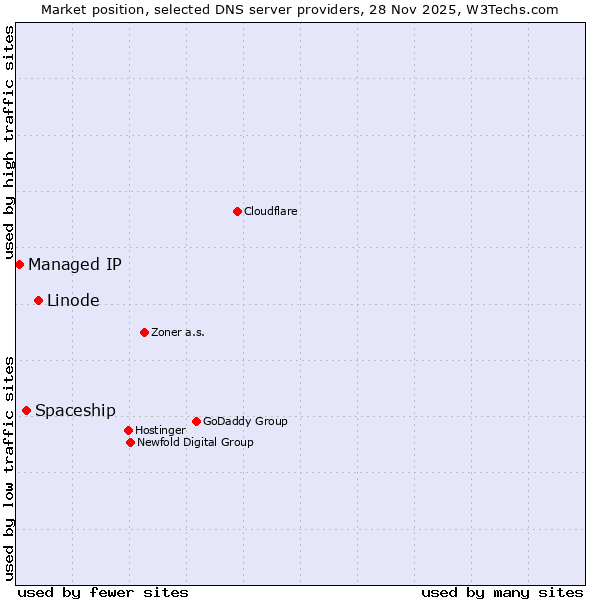 Market position of Linode vs. Spaceship vs. Managed IP