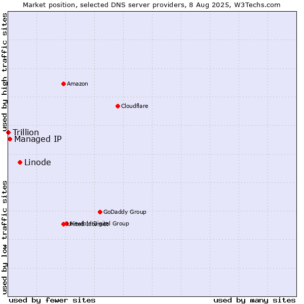 Market position of Linode vs. Managed IP vs. Trillion