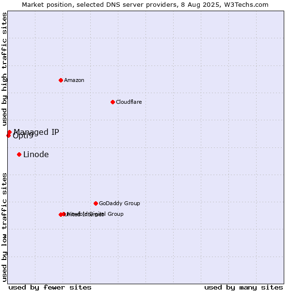 Market position of Linode vs. Managed IP vs. Opti9