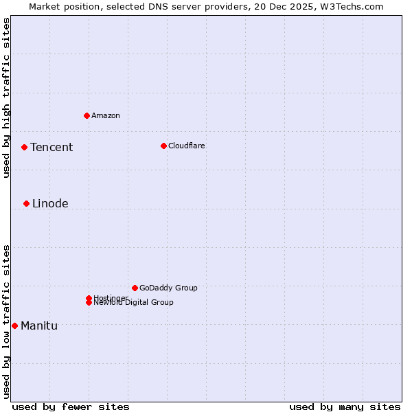 Market position of Linode vs. Tencent vs. Manitu