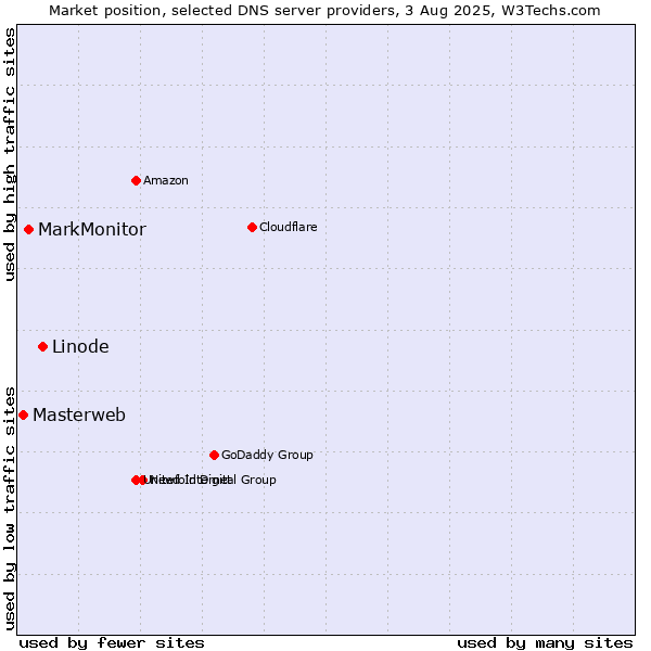 Market position of Linode vs. MarkMonitor vs. Masterweb