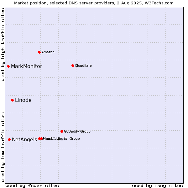 Market position of Linode vs. NetAngels vs. MarkMonitor