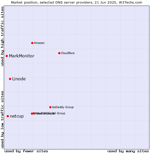 Market position of Linode vs. netcup vs. MarkMonitor