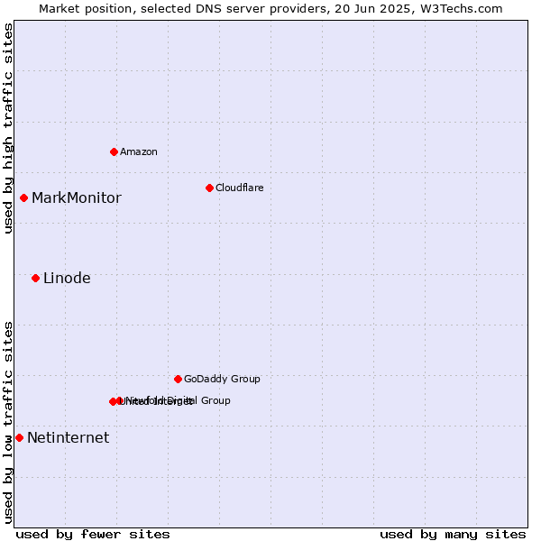 Market position of Linode vs. MarkMonitor vs. Netinternet