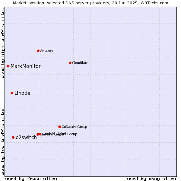 Market position of o2switch vs. Linode vs. MarkMonitor