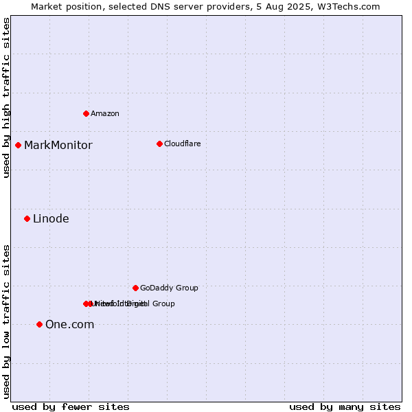 Market position of One.com vs. Linode vs. MarkMonitor