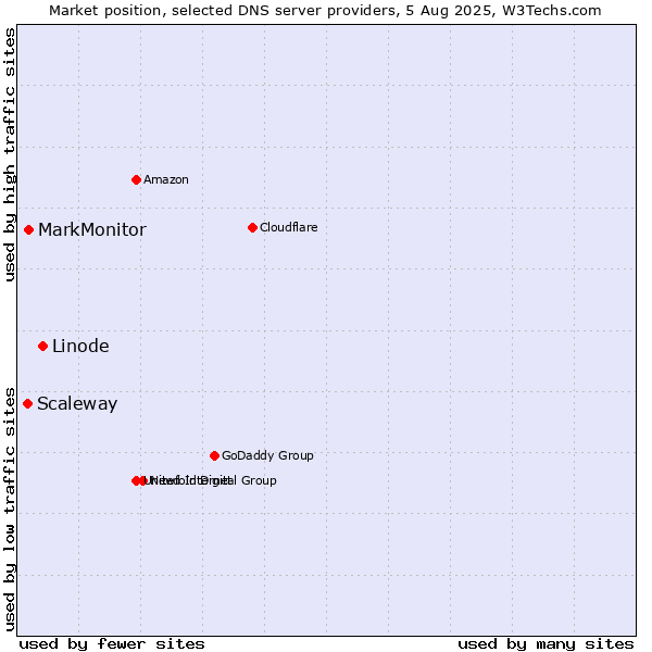 Market position of Linode vs. MarkMonitor vs. Scaleway