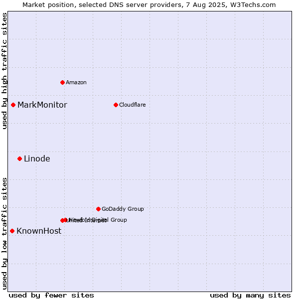 Market position of Linode vs. MarkMonitor vs. KnownHost