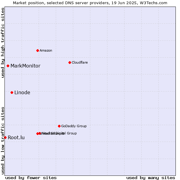 Market position of Linode vs. MarkMonitor vs. Root.lu