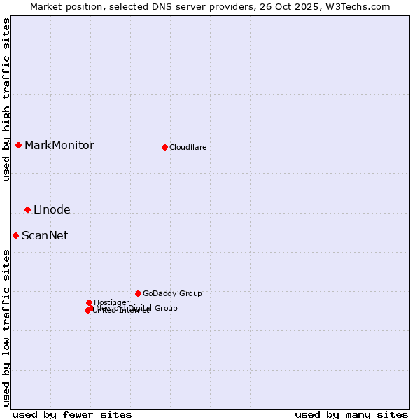 Market position of Linode vs. MarkMonitor vs. ScanNet
