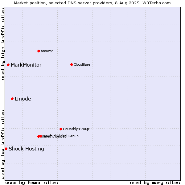 Market position of Linode vs. MarkMonitor vs. Shock Hosting