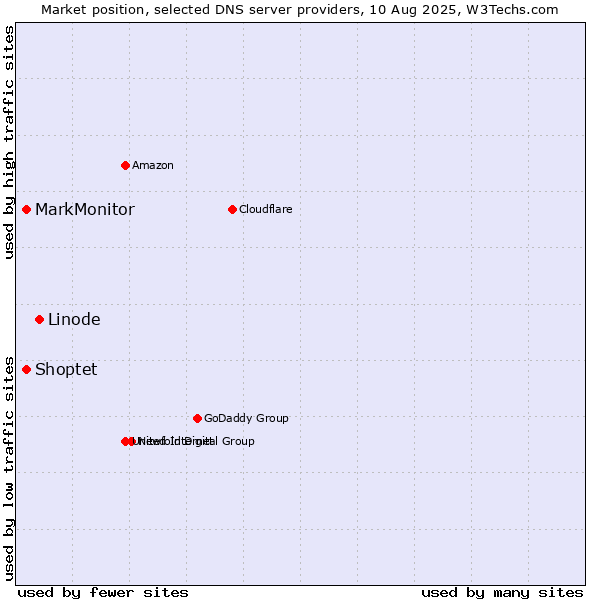 Market position of Linode vs. MarkMonitor vs. Shoptet