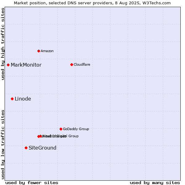 Market position of SiteGround vs. Linode vs. MarkMonitor