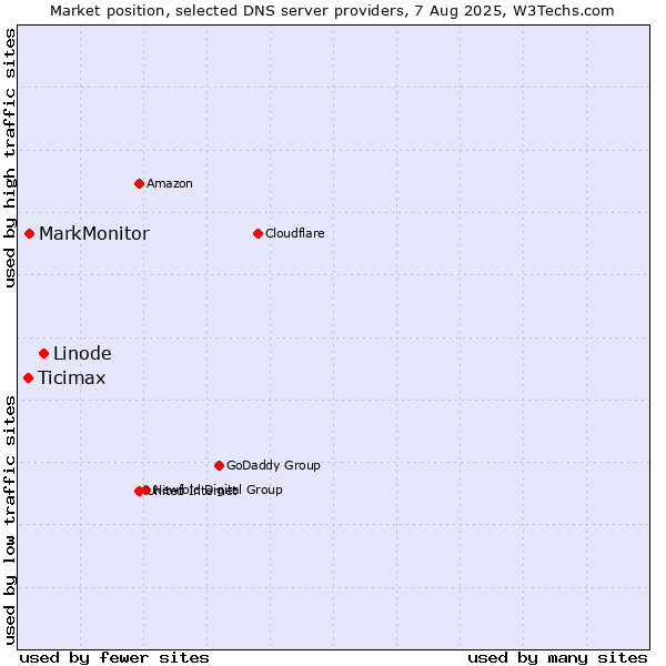 Market position of Linode vs. MarkMonitor vs. Ticimax