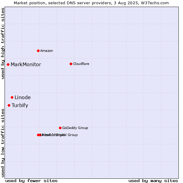 Market position of Linode vs. Turbify vs. MarkMonitor