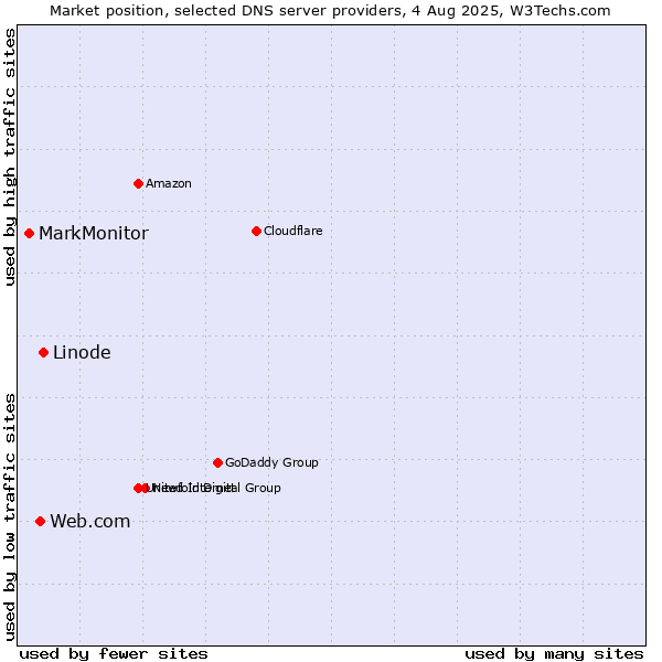 Market position of Linode vs. Web.com vs. MarkMonitor