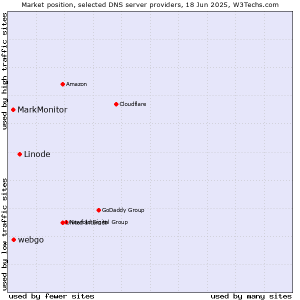 Market position of Linode vs. webgo vs. MarkMonitor