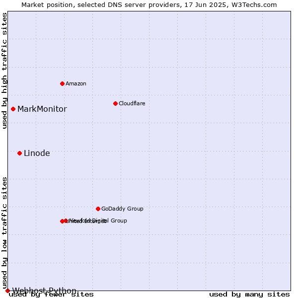 Market position of Linode vs. MarkMonitor vs. Webhost Python