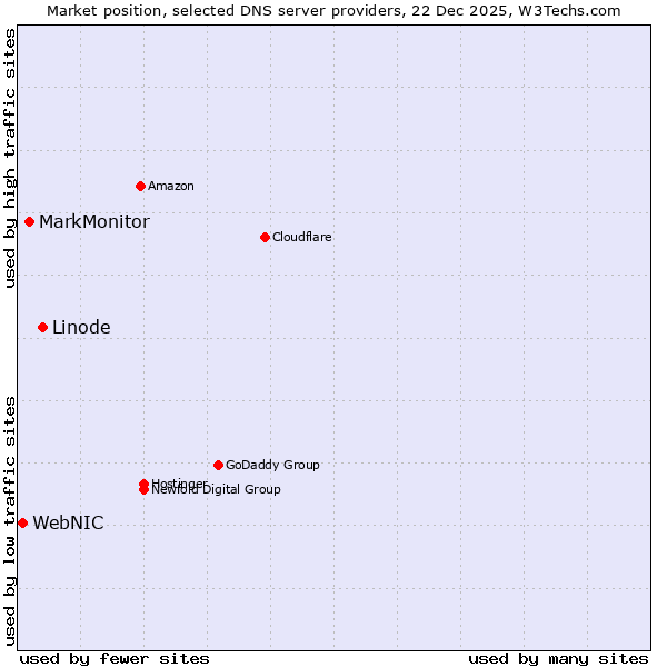 Market position of Linode vs. MarkMonitor vs. WebNIC