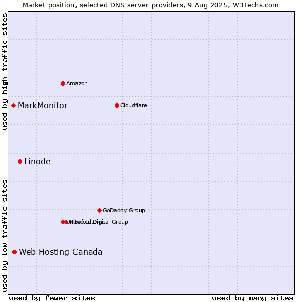 Market position of Linode vs. Web Hosting Canada vs. MarkMonitor