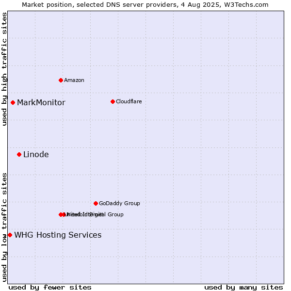 Market position of Linode vs. MarkMonitor vs. WHG Hosting Services