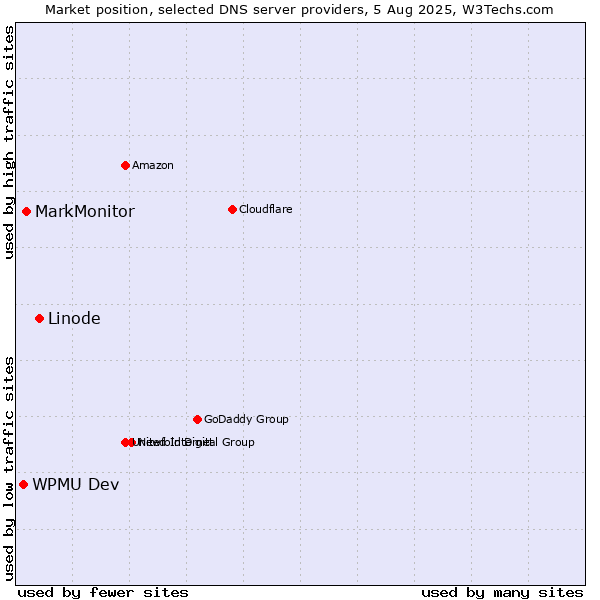 Market position of Linode vs. MarkMonitor vs. WPMU Dev